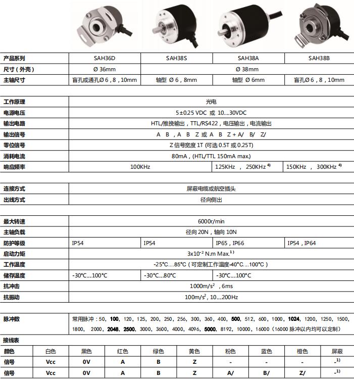 Small Incremental Encoders SAH36D, SAH38-SEWEDI