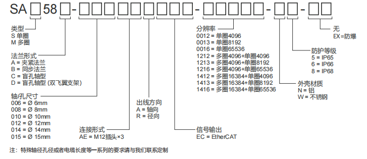 EtherCAT Industrial Absolute Encoder SAS/M58 - Civiti