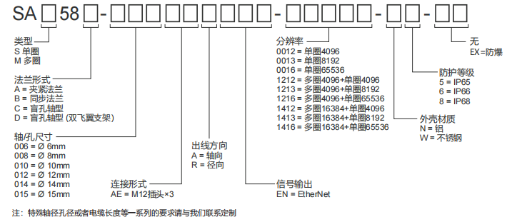 EtherNet/IP Absolute Industrial Encoder SAS/M58 - Civiti